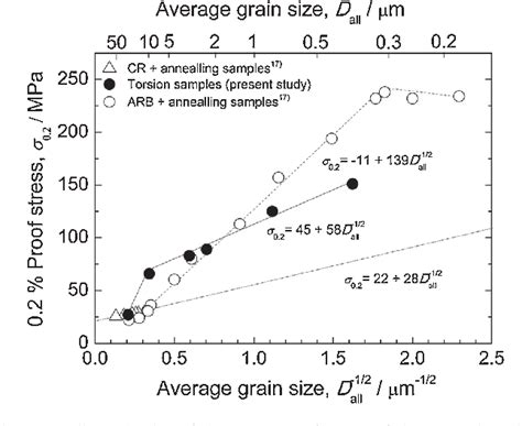 aluminum specimen after torsion test|Mechanical Properties of Bulk Ultrafine Grained Aluminum .